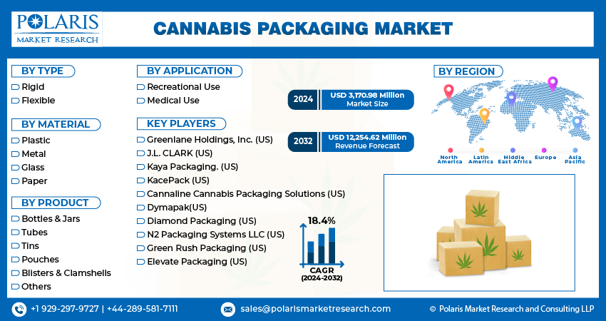Cannabis Packaging Market info